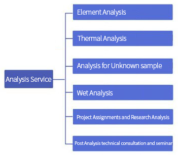 Analysis Field